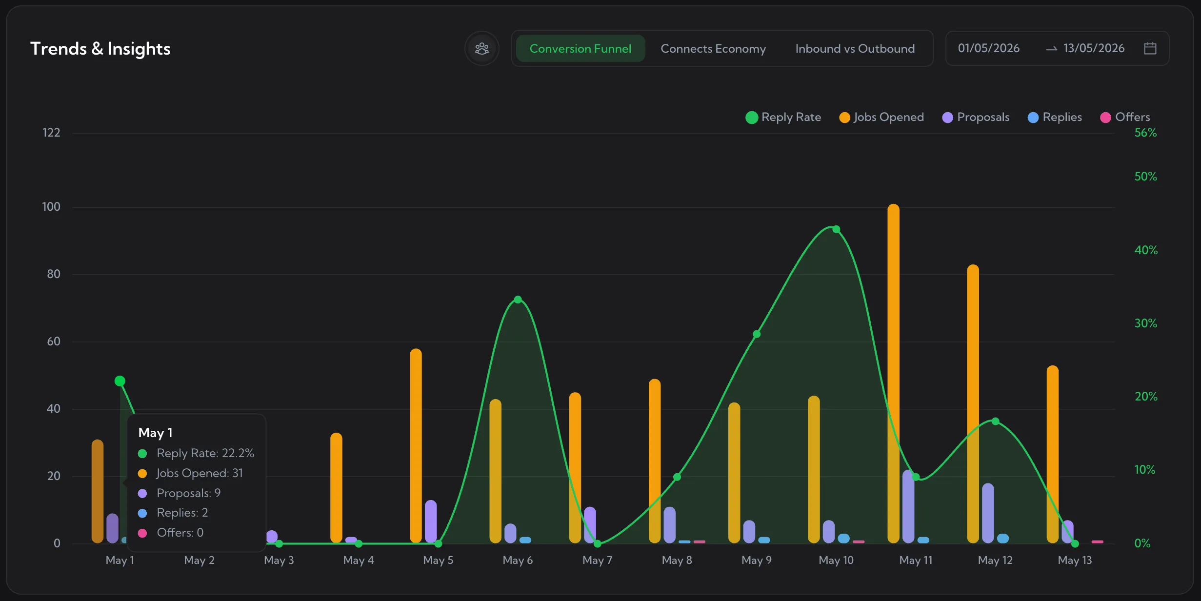 Скриншот Upwex: аналітика Trends & Insights - воронка конверсії з reply rate, відгуками й офферами за період